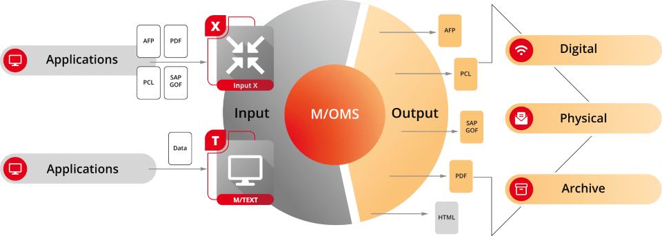 Die Abbildung veranschaulicht die Funktionsweise von M/OMS Input X in Verbindung mit M/TEXT.