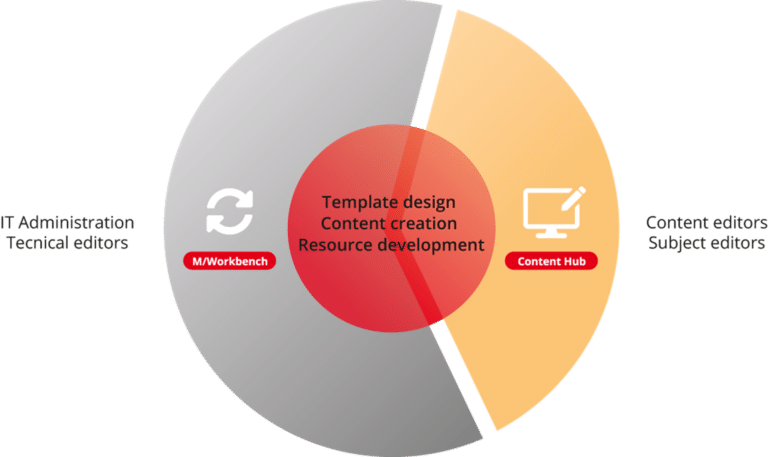 Produktgraphik: Content Hub & Workbench