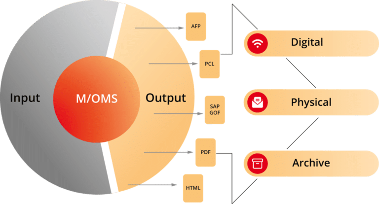 Product graphic: M/OMS Overview