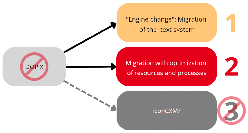 Produkt Grafik: Migration Optionen